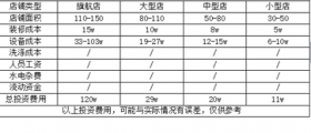 開一個干洗店的成本究竟是多少呢？有哪些成本？